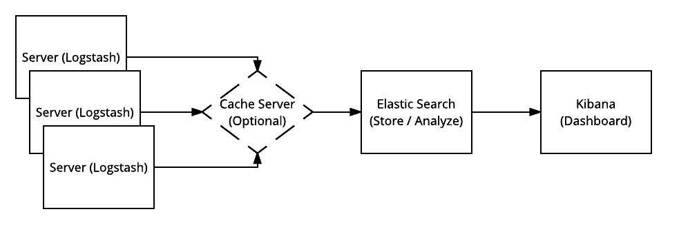 Elastic Search Basic Architecture