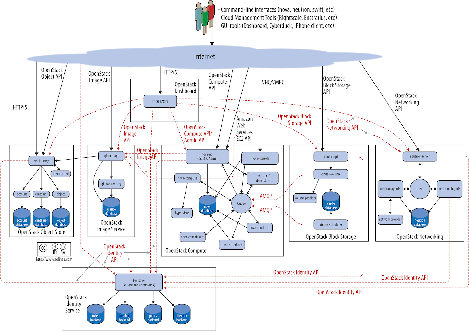 OpenStack Logical Architecture