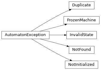 Inheritance diagram of automaton.exceptions