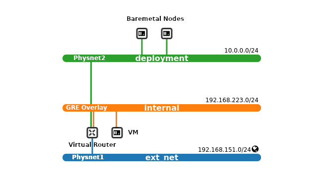 Internal topology view