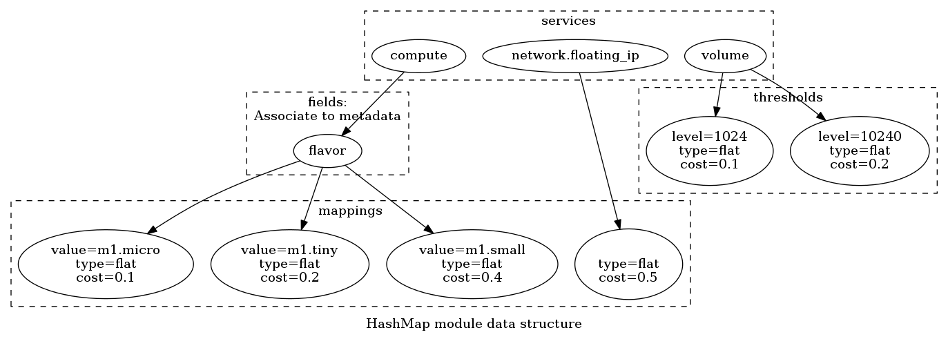 digraph "Hashmap's data structure" {

    label="HashMap module data structure";
    compound=true;

    compute;
    network [label="network.floating_ip"];
    volume;

    subgraph cluster_0 {
        label="services";
        style=dashed;
        {rank=same; compute -> network -> volume [style=invis];}
    }

    compute -> flavor;

    subgraph cluster_1 {
        label="fields:\nAssociate to metadata";
        style=dashed;
        flavor;
    }

    // Mappings
    micro [label="value=m1.micro\ntype=flat\ncost=0.1"];
    tiny [label="value=m1.tiny\ntype=flat\ncost=0.2"];
    small [label="value=m1.small\ntype=flat\ncost=0.4"];

    floating [label="\ntype=flat\ncost=0.5"];

    // Thresholds
    1024 [label="level=1024\ntype=flat\ncost=0.1"];
    10240 [label="level=10240\ntype=flat\ncost=0.2"];

    subgraph cluster_2 {
        label="mappings";
        style=dashed;
        {rank=same; micro -> tiny -> small -> floating [style=invis];}
    }

    subgraph cluster_3 {
        label="thresholds";
        style=dashed;
        {rank=same; 1024 -> 10240 [style=invis];}
    }

    flavor -> micro;
    flavor -> tiny;
    flavor -> small;
    network -> floating;
    volume -> 1024;
    volume -> 10240;
}
