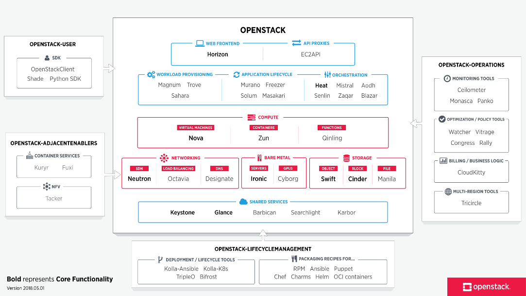 OpenStack 軟體地圖