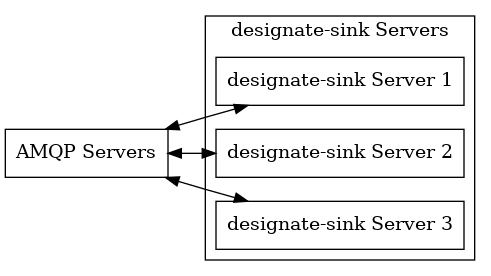 digraph SINKSHA {
  rankdir=LR
  {"AMQP Servers" [shape=box]
   "designate-sink Server 1" [shape=box]
   "designate-sink Server 2" [shape=box]
   "designate-sink Server 3" [shape=box]
  }
  subgraph "designate-sink Servers" {
    cluster=true;
    label="designate-sink Servers";
    "designate-sink Server 1";
    "designate-sink Server 2";
    "designate-sink Server 3";
  }
  "AMQP Servers" -> "designate-sink Server 1" [dir=both];
  "AMQP Servers" -> "designate-sink Server 2" [dir=both];
  "AMQP Servers" -> "designate-sink Server 3" [dir=both];
}