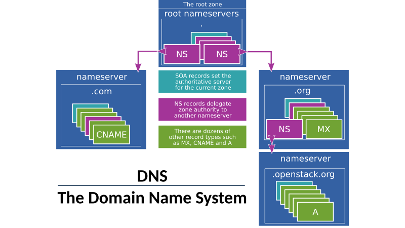 ../_images/Designate-DNS-Overview.png