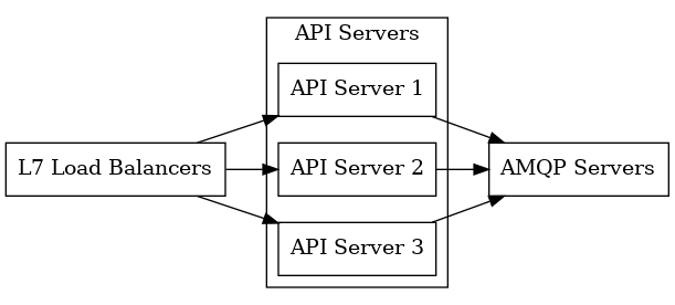 digraph APIHA {
  rankdir=LR
  {"L7 Load Balancers" [shape=box]
   "API Server 1" [shape=box]
   "API Server 2" [shape=box]
   "API Server 3" [shape=box]
   "AMQP Servers" [shape=box]
  }
  subgraph "API Servers" {
    cluster=true;
    label="API Servers";
    "API Server 1";
    "API Server 2";
    "API Server 3";
  }
  "L7 Load Balancers" -> {"API Server 1" "API Server 2" "API Server 3"} -> "AMQP Servers";
}