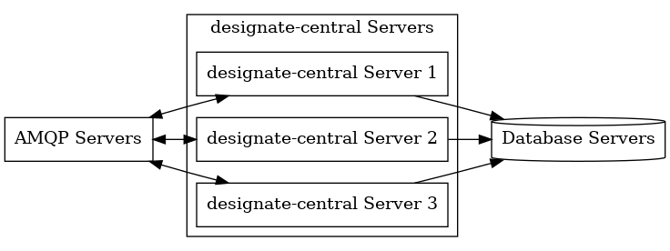 digraph CENTRALHA {
  rankdir=LR
  {"AMQP Servers" [shape=box]
   "designate-central Server 1" [shape=box]
   "designate-central Server 2" [shape=box]
   "designate-central Server 3" [shape=box]
   "Database Servers" [shape=cylinder]
  }
  subgraph "designate-central Servers" {
    cluster=true;
    label="designate-central Servers";
    "designate-central Server 1";
    "designate-central Server 2";
    "designate-central Server 3";
  }
  "AMQP Servers" -> "designate-central Server 1" [dir=both];
  "AMQP Servers" -> "designate-central Server 2" [dir=both];
  "AMQP Servers" -> "designate-central Server 3" [dir=both];
  "designate-central Server 1" -> "Database Servers";
  "designate-central Server 2" -> "Database Servers";
  "designate-central Server 3" -> "Database Servers";
}