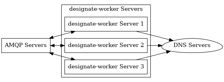 digraph WORKERSHA {
  rankdir=LR
  {"AMQP Servers" [shape=box]
   "designate-worker Server 1" [shape=box]
   "designate-worker Server 2" [shape=box]
   "designate-worker Server 3" [shape=box]
   "DNS Servers" [shape=egg]
  }
  subgraph "designate-worker Servers" {
    cluster=true;
    label="designate-worker Servers";
    "designate-worker Server 1";
    "designate-worker Server 2";
    "designate-worker Server 3";
  }
  "AMQP Servers" -> "designate-worker Server 1" [dir=both];
  "AMQP Servers" -> "designate-worker Server 2" [dir=both];
  "AMQP Servers" -> "designate-worker Server 3" [dir=both];
  "designate-worker Server 1" -> "DNS Servers"
  "designate-worker Server 2" -> "DNS Servers"
  "designate-worker Server 3" -> "DNS Servers"
}