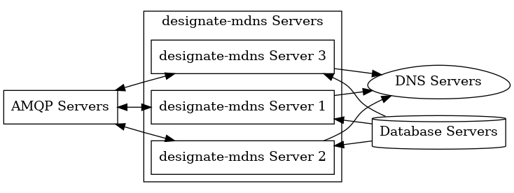 digraph MDNSHA {
  rankdir=LR
  {"AMQP Servers" [shape=box]
   "designate-mdns Server 1" [shape=box]
   "designate-mdns Server 2" [shape=box]
   "designate-mdns Server 3" [shape=box]
   "DNS Servers" [shape=egg]
   "Database Servers" [shape=cylinder]
  }
  subgraph "designate-mdns Servers" {
    cluster=true;
    label="designate-mdns Servers";
    "designate-mdns Server 1";
    "designate-mdns Server 2";
    "designate-mdns Server 3";
  }
  "AMQP Servers" -> "designate-mdns Server 1" [dir=both];
  "AMQP Servers" -> "designate-mdns Server 2" [dir=both];
  "AMQP Servers" -> "designate-mdns Server 3" [dir=both];
  "designate-mdns Server 1" -> "Database Servers" [dir=back];
  "designate-mdns Server 2" -> "Database Servers" [dir=back];
  "designate-mdns Server 3" -> "Database Servers" [dir=back];
  "designate-mdns Server 1" -> "DNS Servers"
  "designate-mdns Server 2" -> "DNS Servers"
  "designate-mdns Server 3" -> "DNS Servers"
}