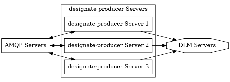 digraph PRODUCERSHA {
  rankdir=LR
  {"AMQP Servers" [shape=box]
   "designate-producer Server 1" [shape=box]
   "designate-producer Server 2" [shape=box]
   "designate-producer Server 3" [shape=box]
   "DLM Servers" [shape=octagon]
  }
  subgraph "designate-producer Servers" {
    cluster=true;
    label="designate-producer Servers";
    "designate-producer Server 1";
    "designate-producer Server 2";
    "designate-producer Server 3";
  }
  "AMQP Servers" -> "designate-producer Server 1" [dir=both];
  "AMQP Servers" -> "designate-producer Server 2" [dir=both];
  "AMQP Servers" -> "designate-producer Server 3" [dir=both];
  "designate-producer Server 1" -> "DLM Servers"
  "designate-producer Server 2" -> "DLM Servers"
  "designate-producer Server 3" -> "DLM Servers"
}