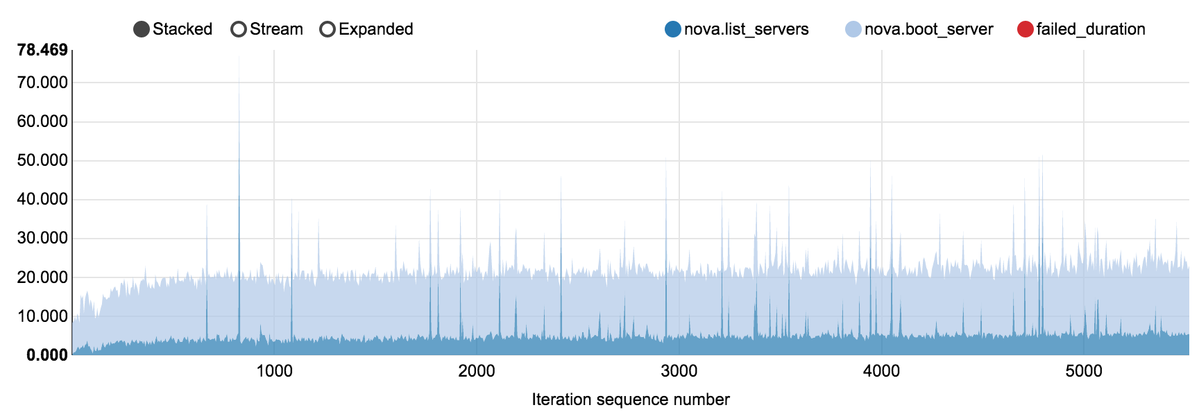 Boot and list servers Rally scenario (150 nodes)