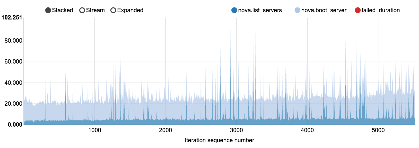 Boot and list servers Rally scenario (150 nodes)