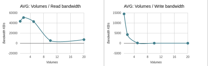 Average Volumes / Bandwidth