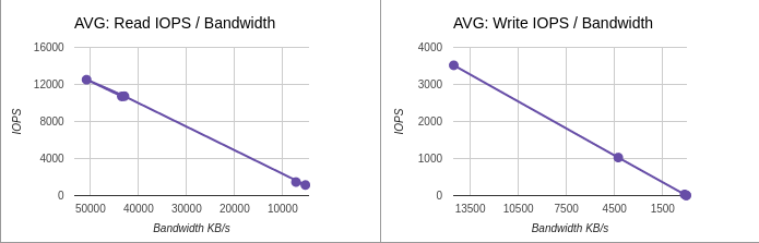 Average IOPS / Bandwidth