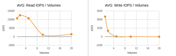Average IOPS / Volumes