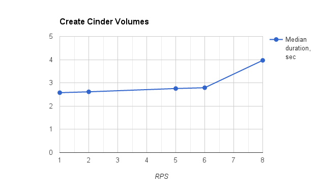 ../../_images/cinder_create_volumes_rps.png