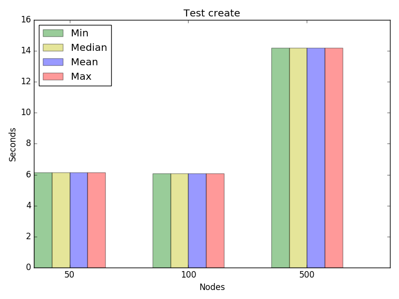 Graph for test create, concurrency 1