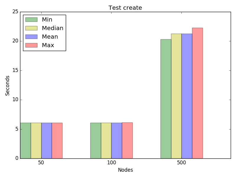 Graph for test create, concurrency 2