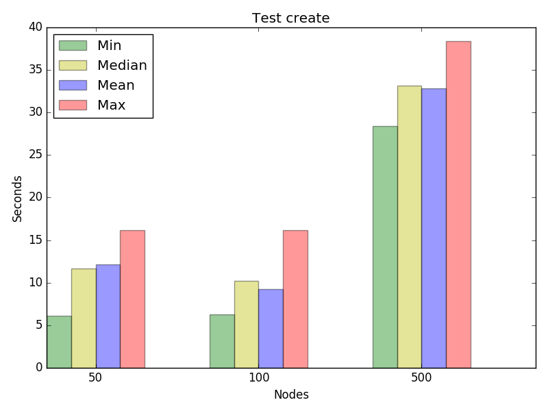 Graph for test create, concurrency 4
