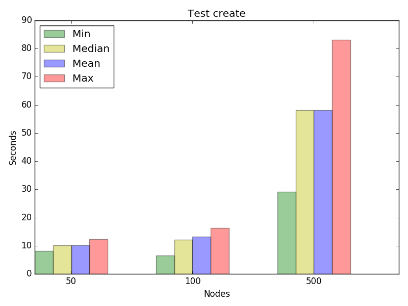 Graph for test create, concurrency 8