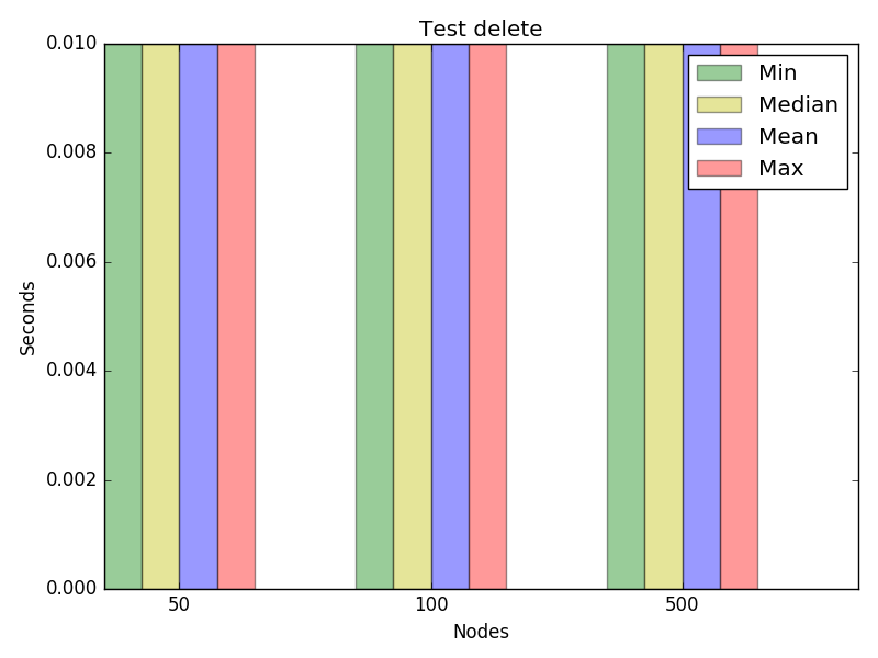 Graph for test delete, concurrency 1