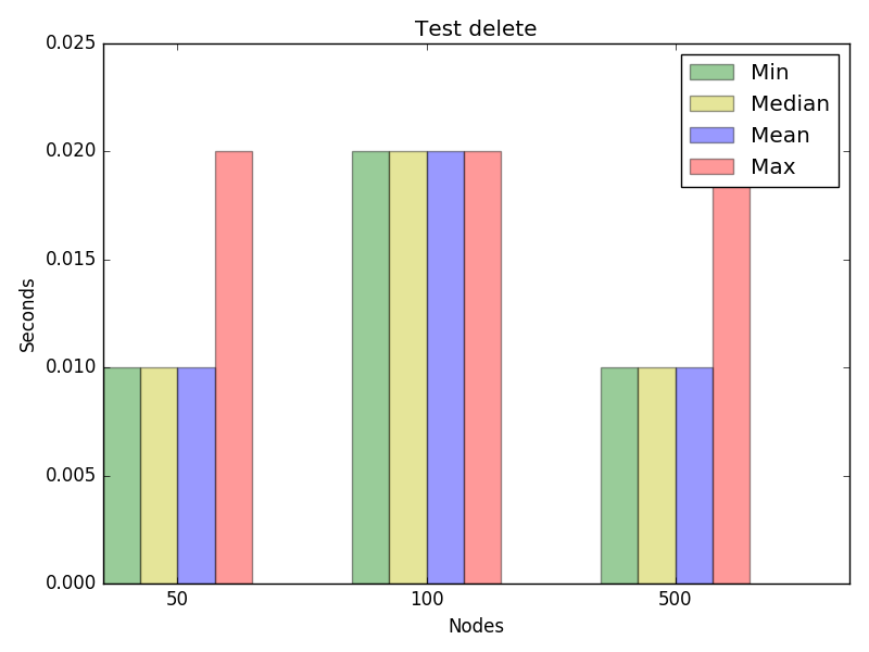 Graph for test delete, concurrency 2