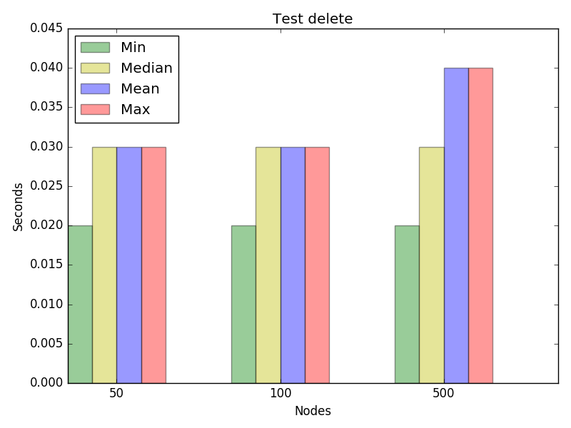 Graph for test delete, concurrency 4