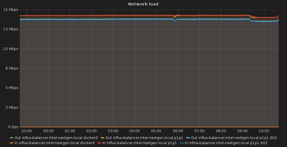 network_load(Mbps)