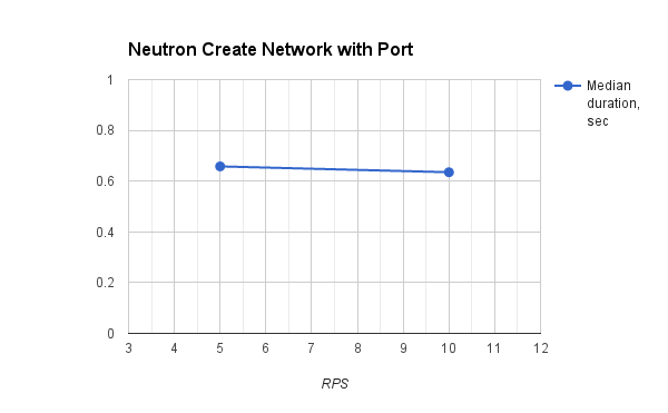 ../../_images/neutron_create_network_with_port.png