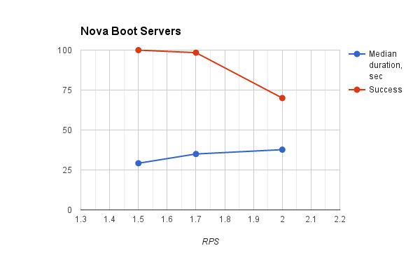 ../../_images/nova_boot_servers_rps.png
