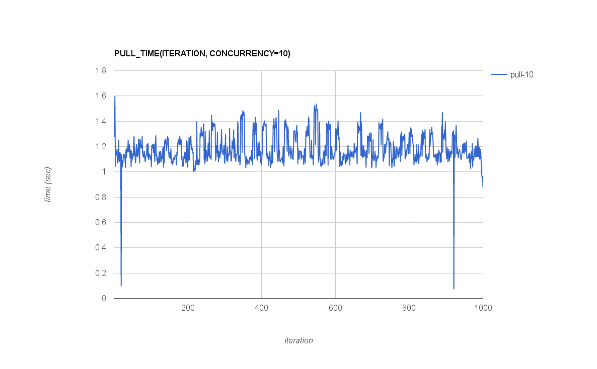 PULL_TIME(ITERATION, CONCURRENCY=10)