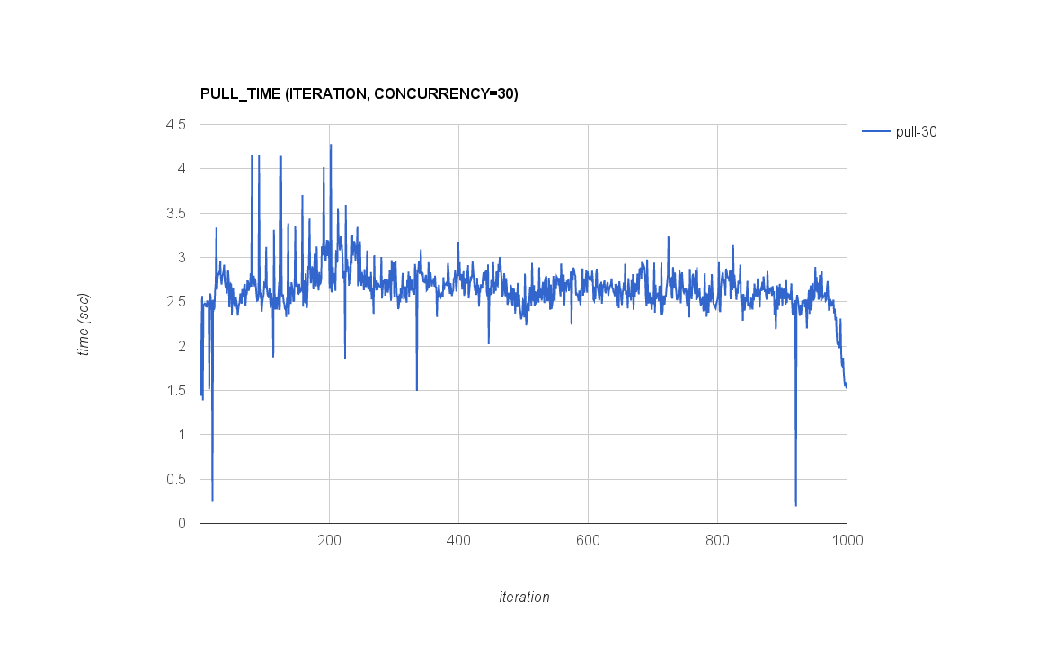 PULL_TIME(ITERATION, CONCURRENCY=30)