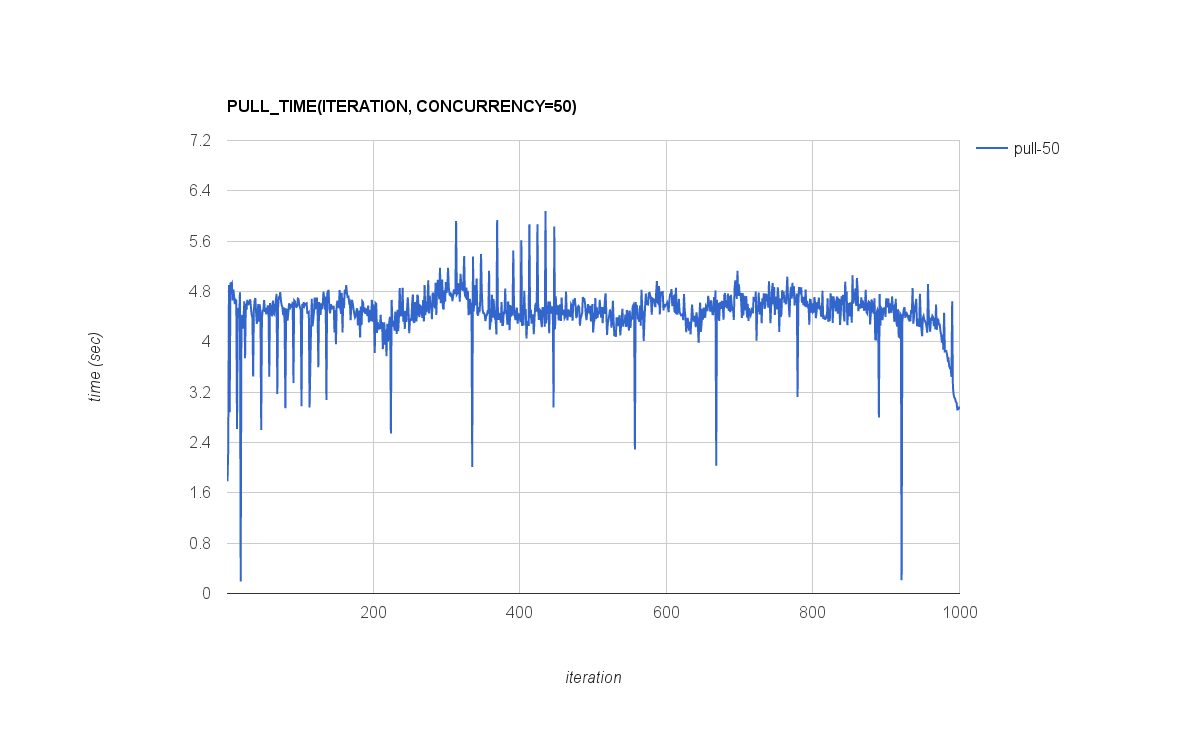 PULL_TIME(ITERATION, CONCURRENCY=50)