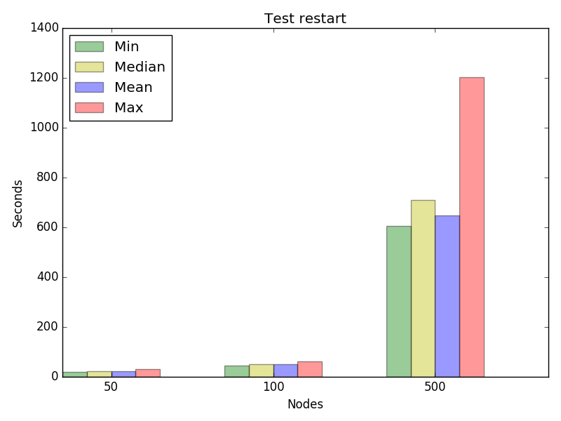 Graph for test restart, concurrency 16