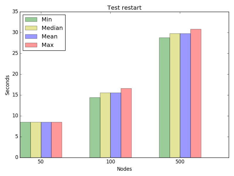 Graph for test restart, concurrency 2