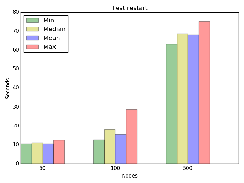 Graph for test restart, concurrency 4