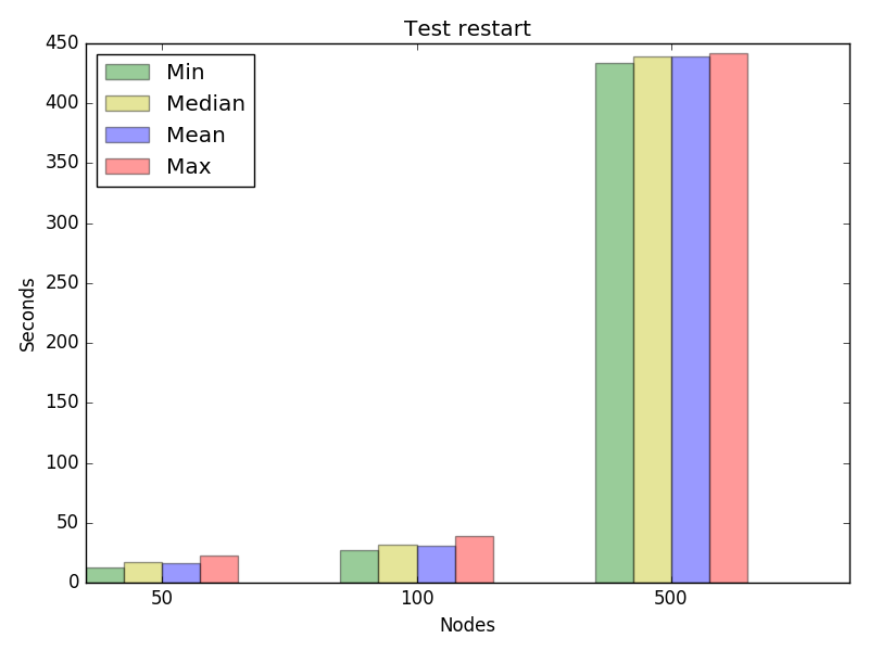 Graph for test restart, concurrency 8