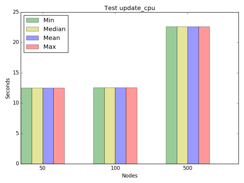 Graph for test update_cpu, concurrency 1