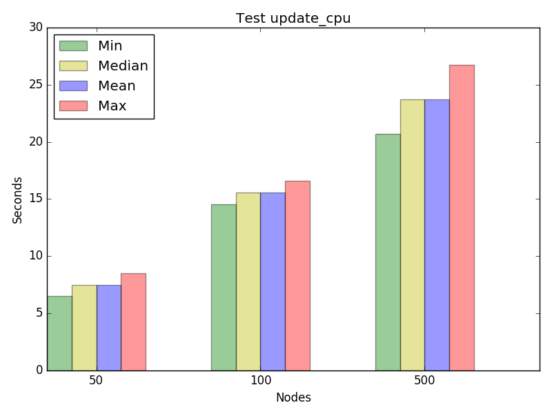 Graph for test update_cpu, concurrency 2