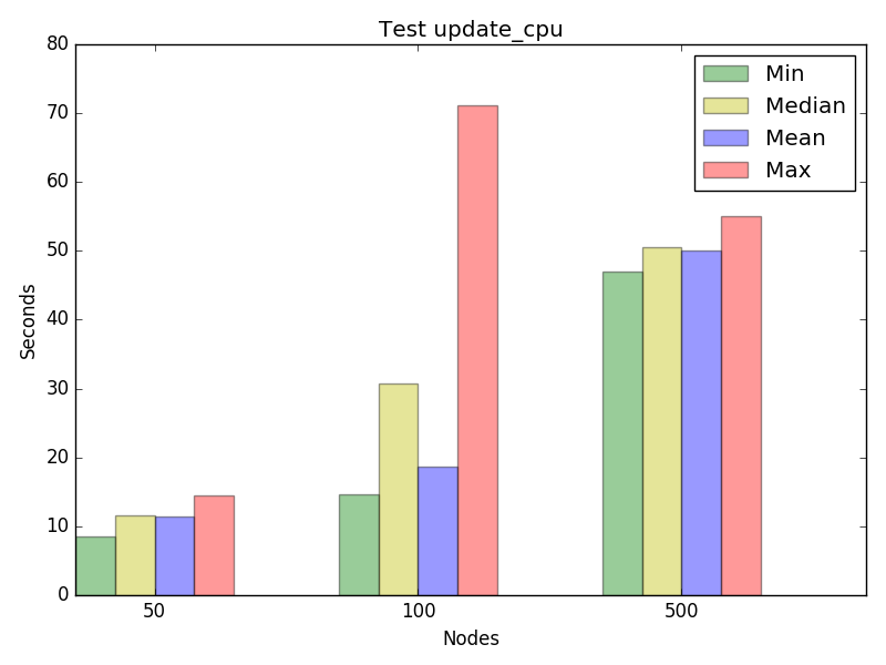 Graph for test update_cpu, concurrency 4