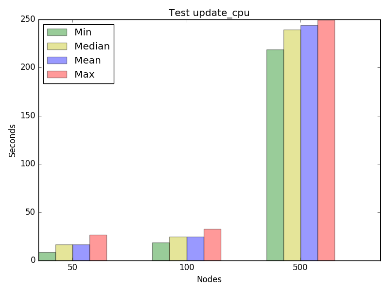 Graph for test update_cpu, concurrency 8