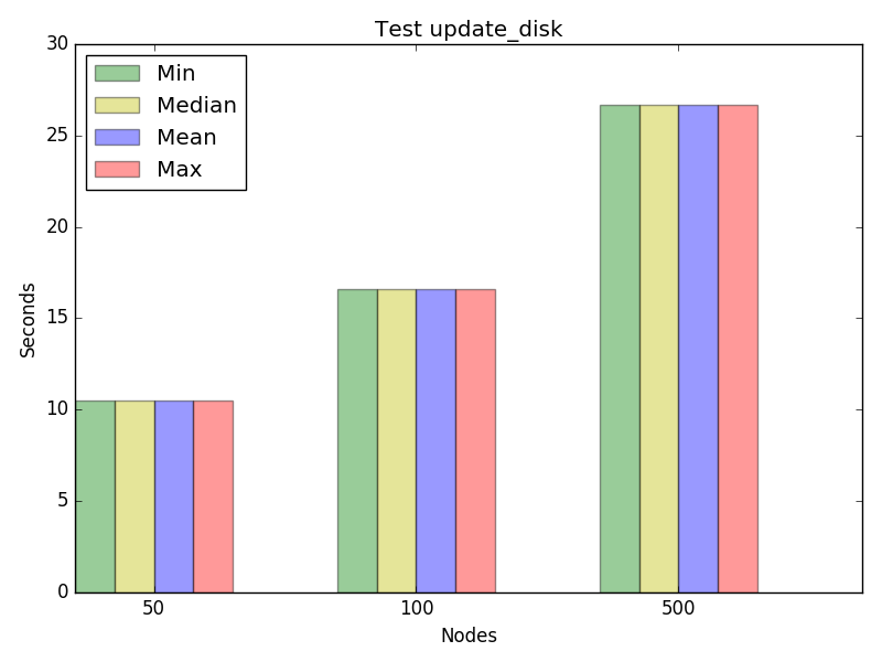 Graph for test update_disk, concurrency 1