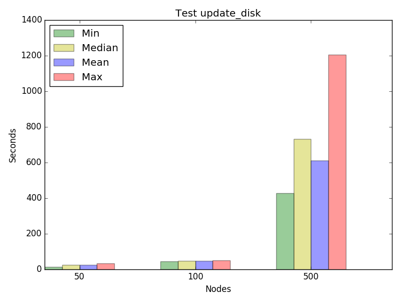 Graph for test update_disk, concurrency 16