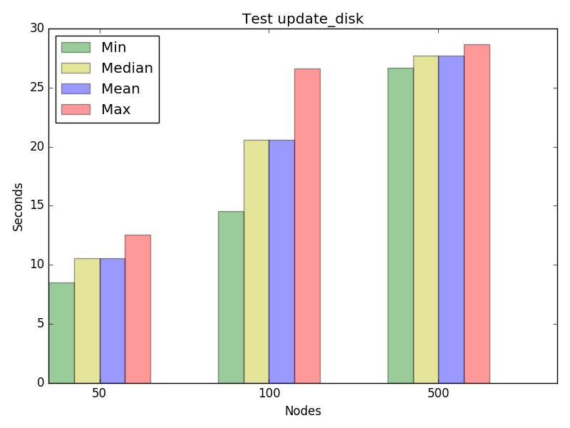 Graph for test update_disk, concurrency 2