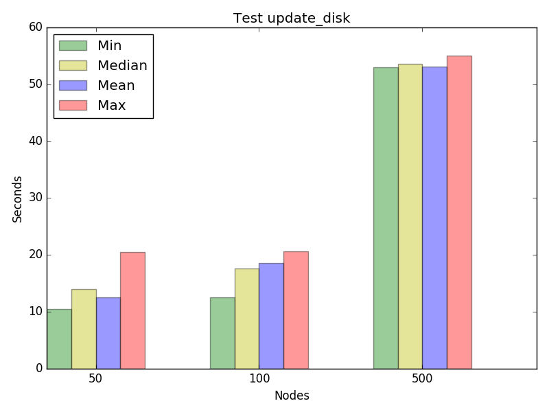 Graph for test update_disk, concurrency 4