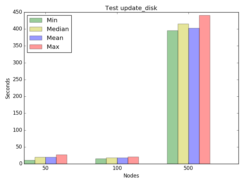 Graph for test update_disk, concurrency 8