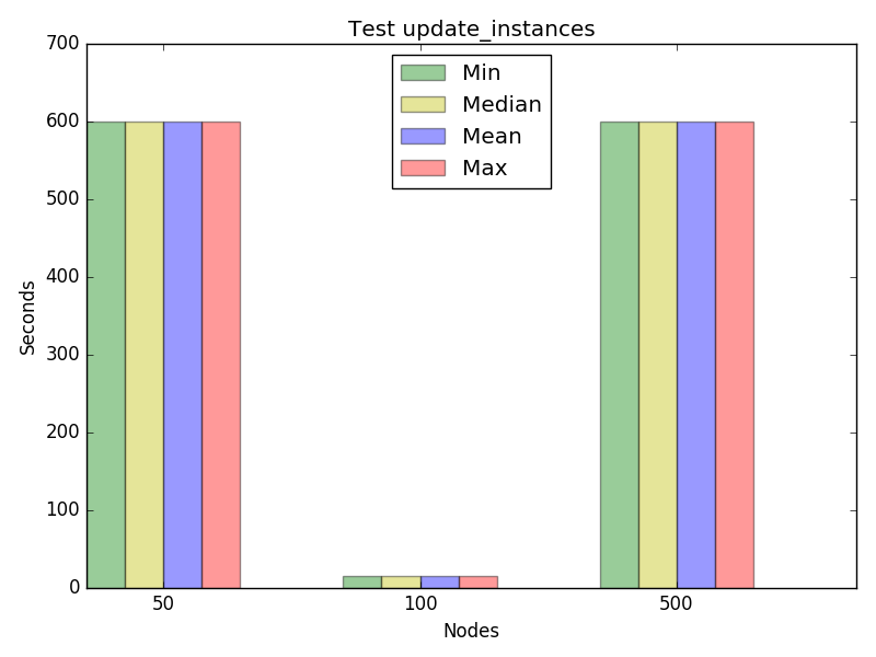 Graph for test update_instances, concurrency 1