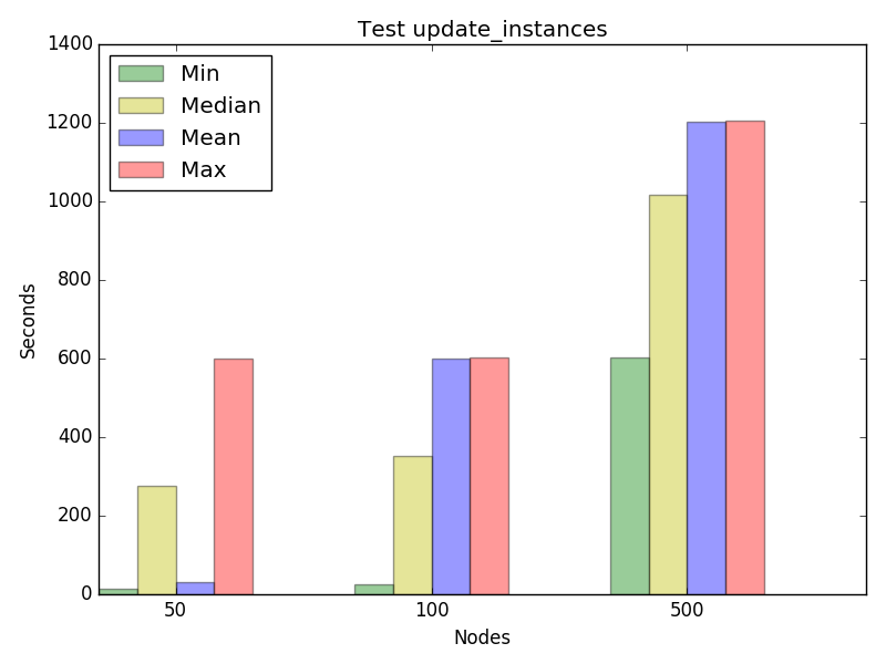 Graph for test update_instances, concurrency 16