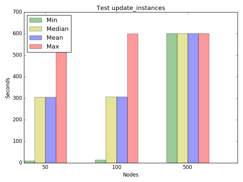 Graph for test update_instances, concurrency 2