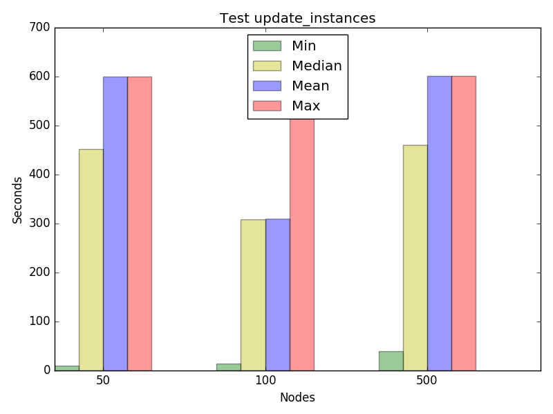 Graph for test update_instances, concurrency 4