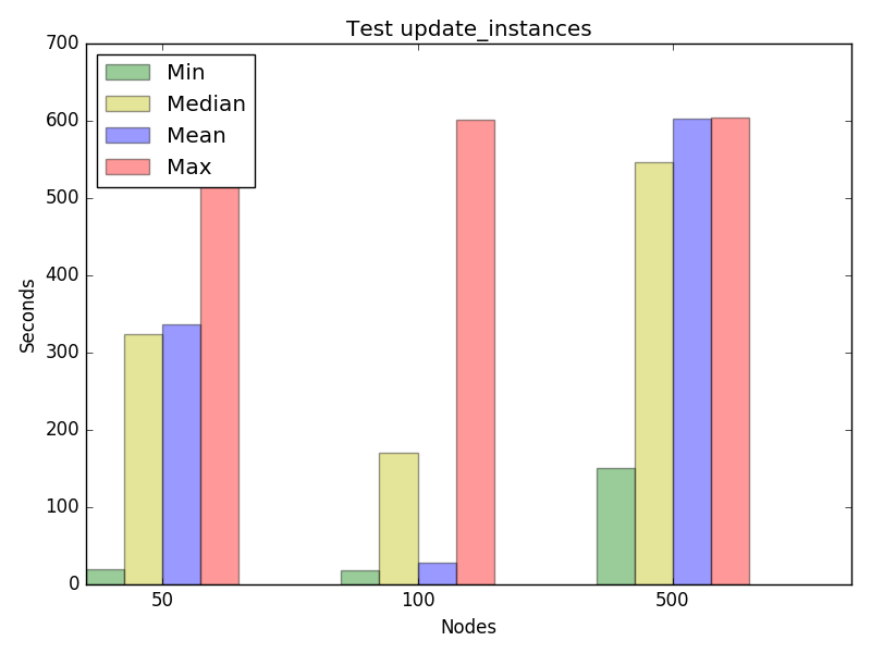 Graph for test update_instances, concurrency 8